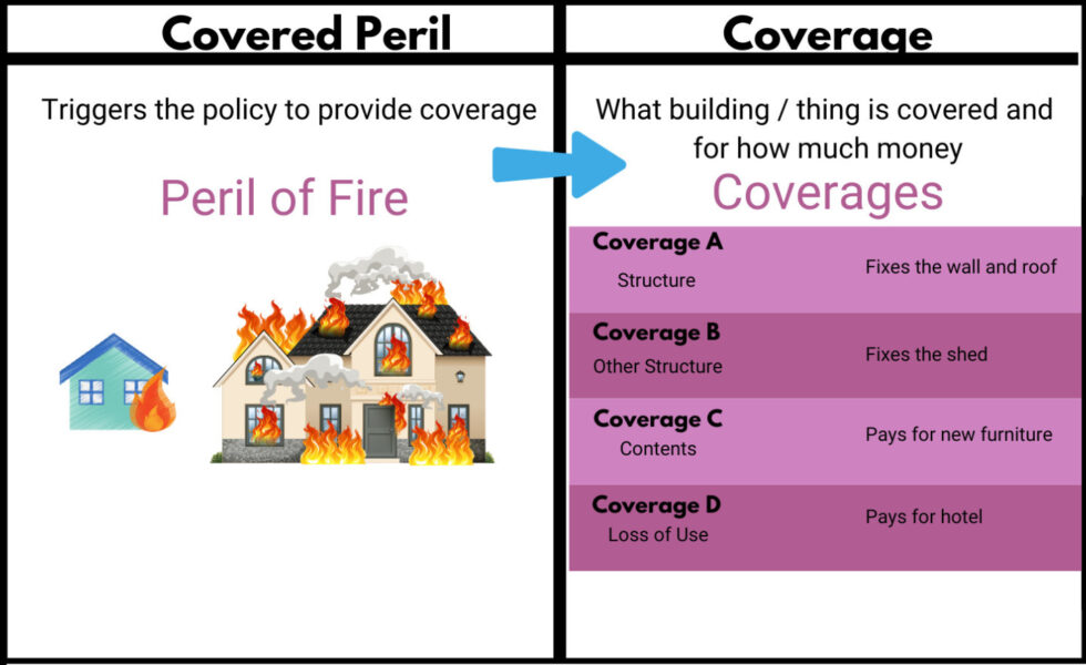 Perils Insurance Examples All Lines: Hazard vs Peril - Insurance Exam Queen