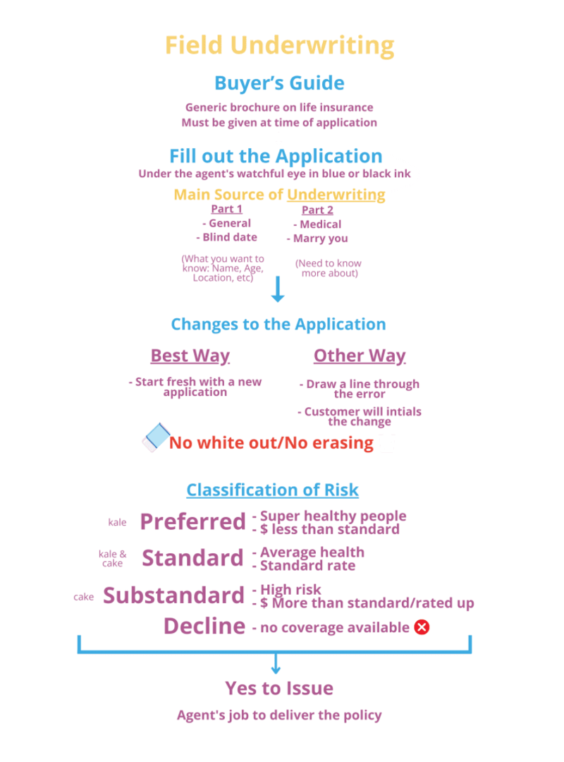 Field underwriting flowchart