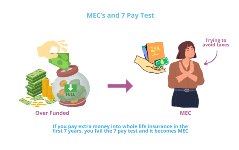 Diagram illustrating whole life insurance becoming MEC