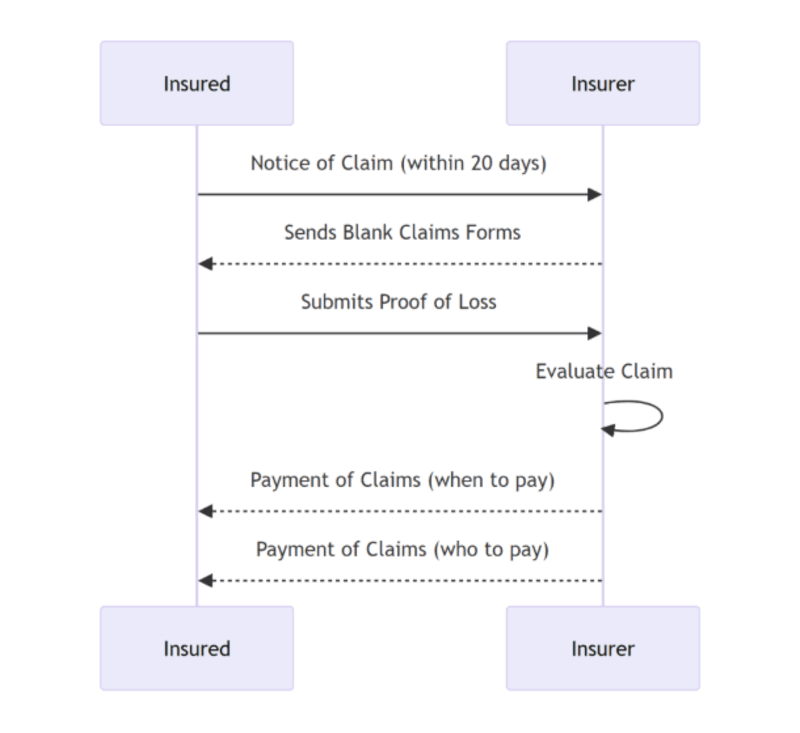 flowchart showing the steps in the claims procedure