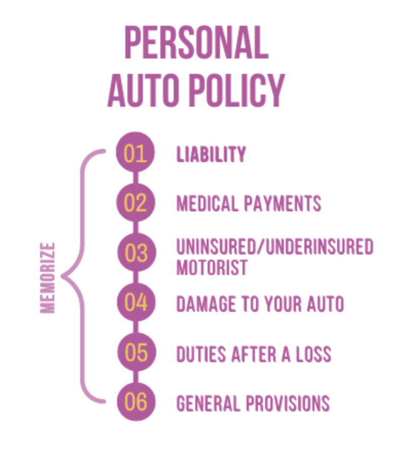 Breakdown list of Personal Auto Policy items