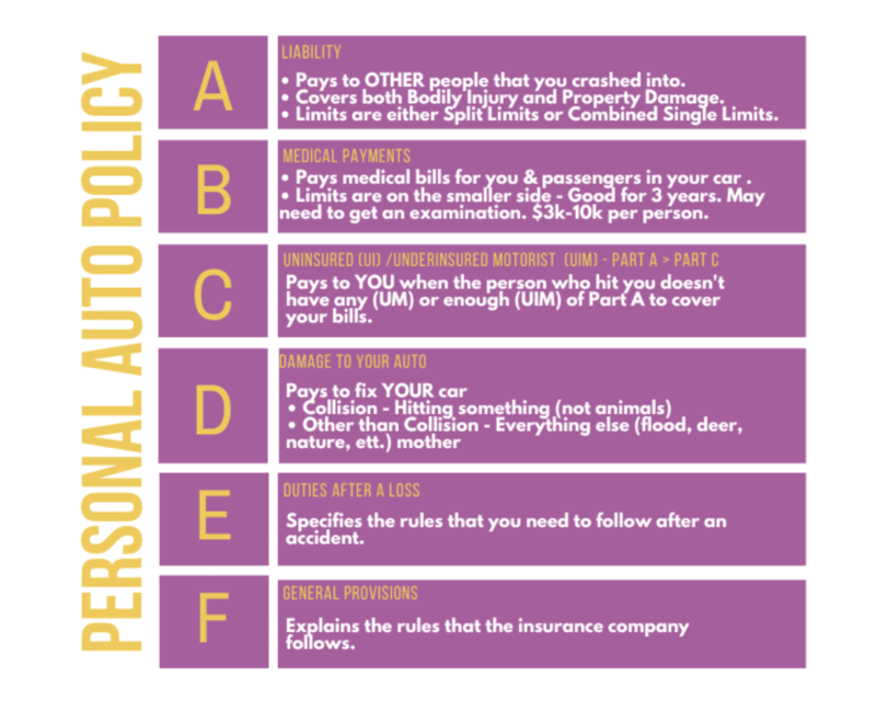 Detailed breakdown list of Personal Auto Policy items