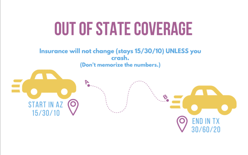 Image depicting giving an example of out of state coverage