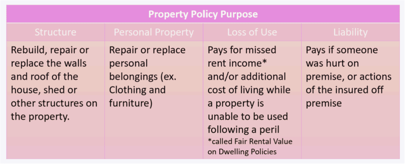table showing property policy purpose