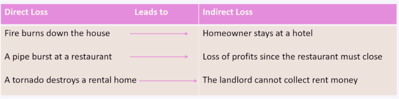 Table showing direct & indirect loss