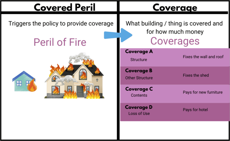 Table shows different types of coverage