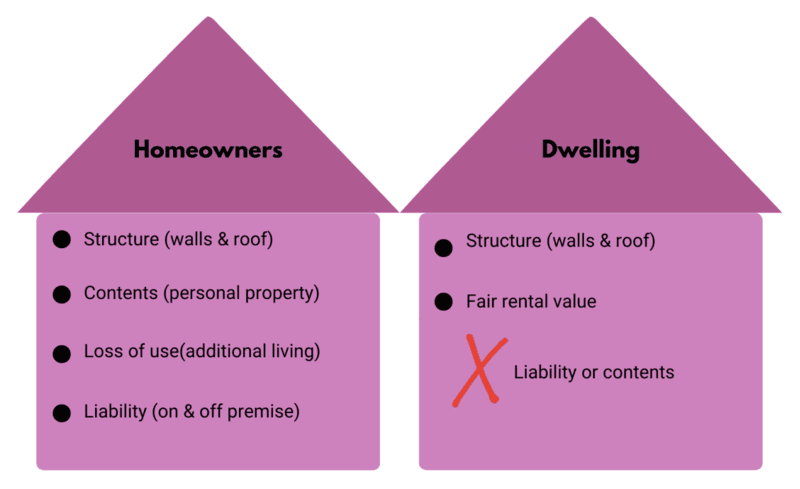 homeowners vs dwelling