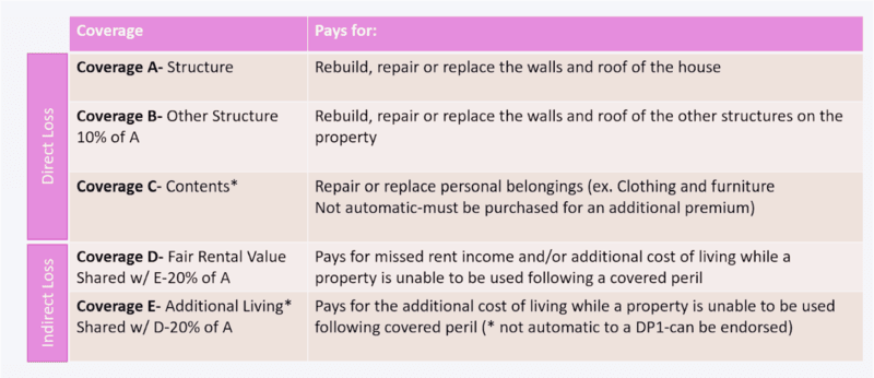 table showing types of coverage & what they pay for