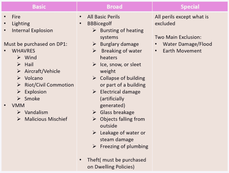 Table showing the three dwelling policies