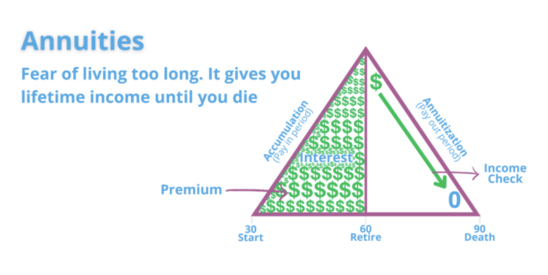 Annuities Triangle showing Paid in vs Pay out over lifetime