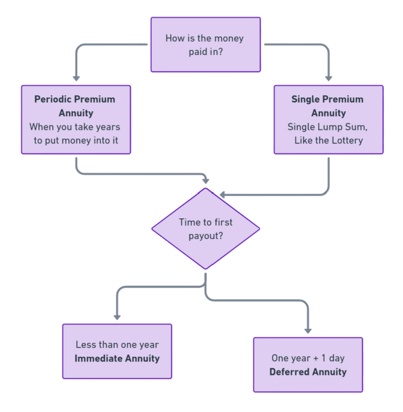 flowchart showing Periodic Premium, Single Premium, Immediate & Deferred Annuity
