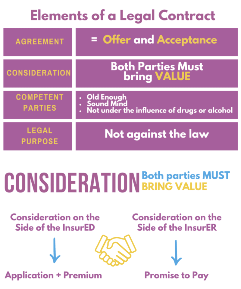 Table showing elements of a legal contract